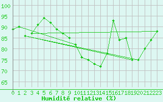 Courbe de l'humidit relative pour Saint-Brieuc (22)