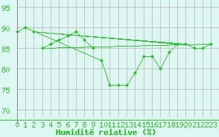 Courbe de l'humidit relative pour Almondbury (UK)