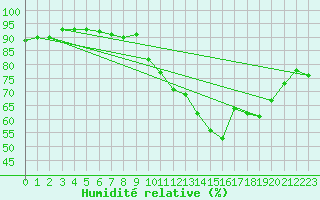 Courbe de l'humidit relative pour Quimperl (29)