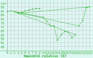 Courbe de l'humidit relative pour Guret Saint-Laurent (23)