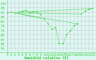 Courbe de l'humidit relative pour Langres (52) 