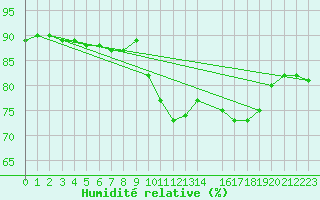 Courbe de l'humidit relative pour Saint-Igneuc (22)