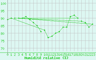 Courbe de l'humidit relative pour Tammisaari Jussaro