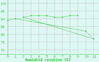 Courbe de l'humidit relative pour Acarau