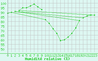 Courbe de l'humidit relative pour Xert / Chert (Esp)