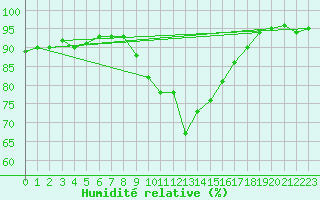 Courbe de l'humidit relative pour Coburg