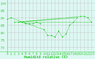 Courbe de l'humidit relative pour Nottingham Weather Centre