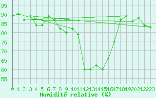 Courbe de l'humidit relative pour Guadalajara