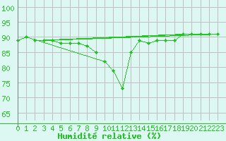 Courbe de l'humidit relative pour Lige Bierset (Be)