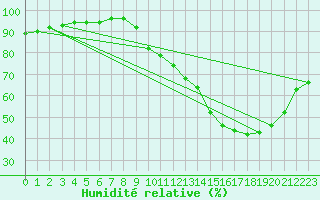 Courbe de l'humidit relative pour Ruffiac (47)