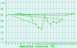 Courbe de l'humidit relative pour Oehringen
