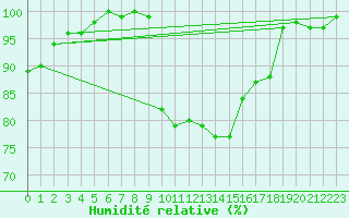 Courbe de l'humidit relative pour Carrion de Los Condes