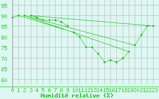 Courbe de l'humidit relative pour Corny-sur-Moselle (57)