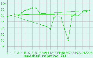Courbe de l'humidit relative pour Blois-l'Arrou (41)