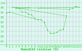 Courbe de l'humidit relative pour Manston (UK)