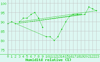 Courbe de l'humidit relative pour Connerr (72)