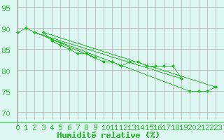 Courbe de l'humidit relative pour Ste (34)