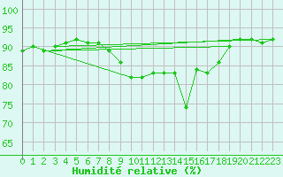 Courbe de l'humidit relative pour Oostende (Be)
