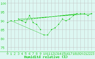 Courbe de l'humidit relative pour Valleroy (54)