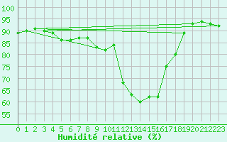 Courbe de l'humidit relative pour Solendet