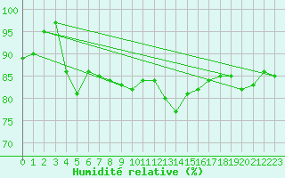 Courbe de l'humidit relative pour Crosby