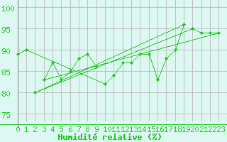 Courbe de l'humidit relative pour Vinnemerville (76)