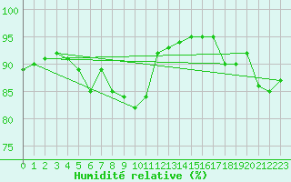 Courbe de l'humidit relative pour Isle Of Portland