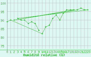 Courbe de l'humidit relative pour Lienz