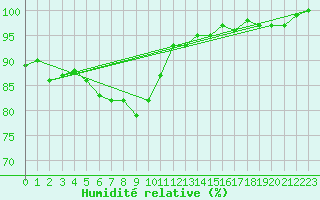 Courbe de l'humidit relative pour Riga