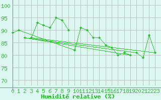 Courbe de l'humidit relative pour Milford Haven