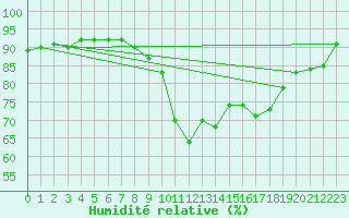 Courbe de l'humidit relative pour Pointe de Socoa (64)