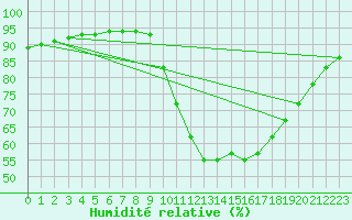 Courbe de l'humidit relative pour Castellbell i el Vilar (Esp)