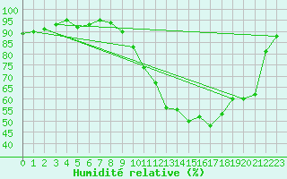 Courbe de l'humidit relative pour Chteauroux (36)
