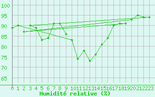 Courbe de l'humidit relative pour Cardinham