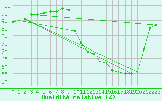 Courbe de l'humidit relative pour Saint-Germain-le-Guillaume (53)