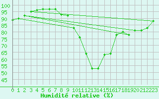 Courbe de l'humidit relative pour Les Charbonnires (Sw)