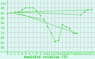 Courbe de l'humidit relative pour Lignerolles (03)