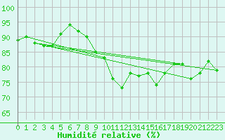 Courbe de l'humidit relative pour Melle (Be)