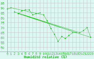 Courbe de l'humidit relative pour Auxerre-Perrigny (89)