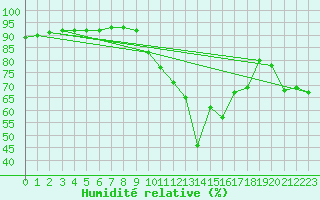 Courbe de l'humidit relative pour Verges (Esp)