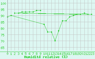 Courbe de l'humidit relative pour Voinmont (54)