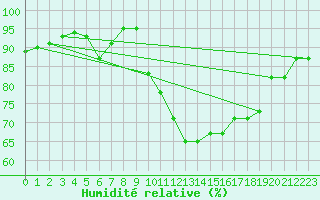 Courbe de l'humidit relative pour Florennes (Be)