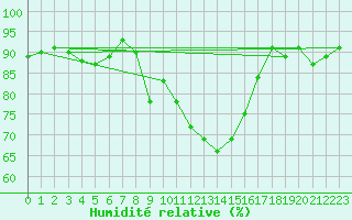 Courbe de l'humidit relative pour Luedge-Paenbruch