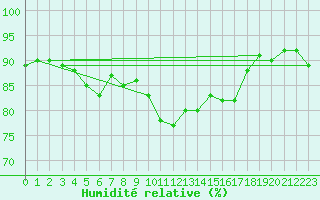 Courbe de l'humidit relative pour Russaro