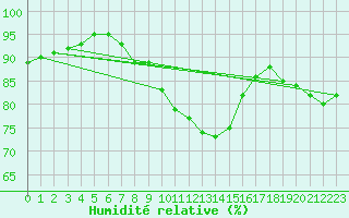 Courbe de l'humidit relative pour Pembrey Sands