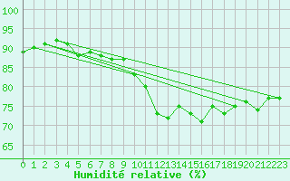 Courbe de l'humidit relative pour Larkhill