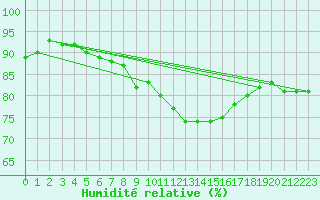 Courbe de l'humidit relative pour Harburg