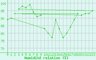 Courbe de l'humidit relative pour Gardelegen