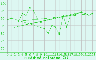 Courbe de l'humidit relative pour Herhet (Be)