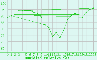 Courbe de l'humidit relative pour Dinard (35)